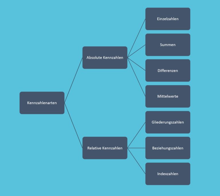 Kennzahlen: Arten, Kategorien Und Einsatzgebiete